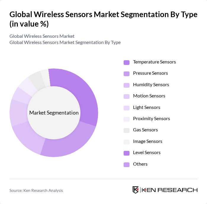 Global Wireless Sensors Market segmentation by Type.