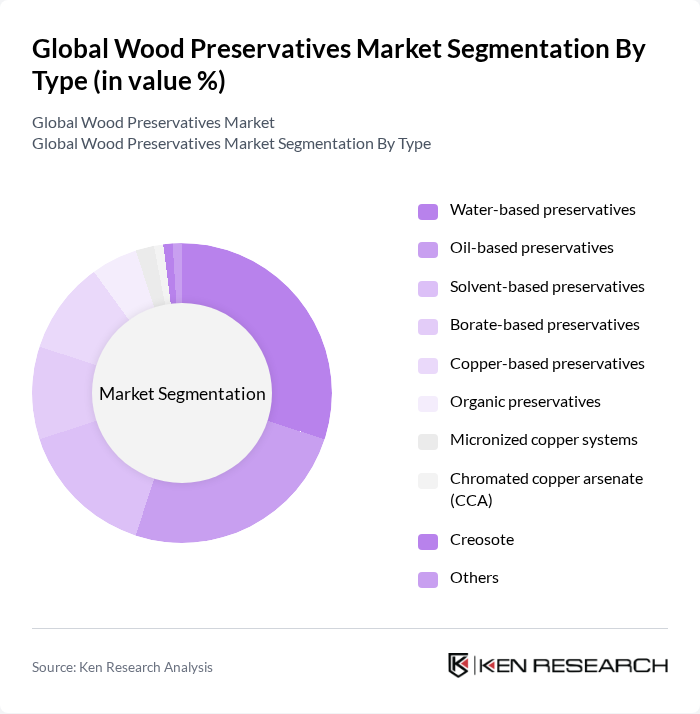 Global Wood Preservatives Market segmentation by Type.