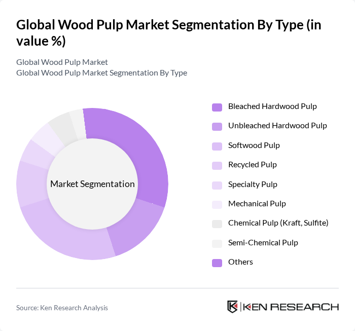 Global Wood Pulp Market segmentation by Type.