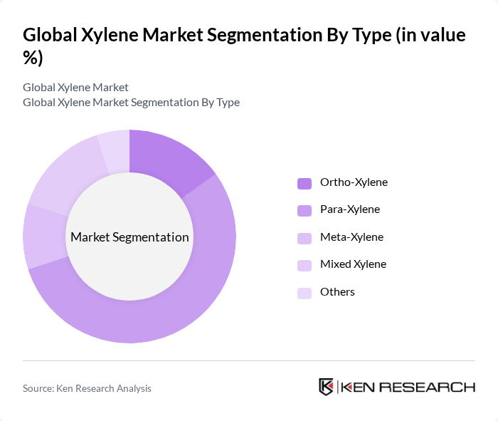Global Xylene Market segmentation by Type.