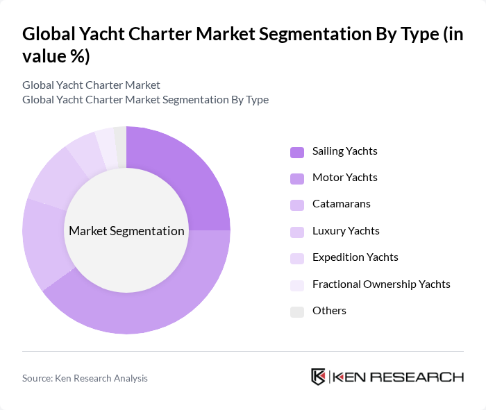 Global Yacht Charter Market segmentation by Type.