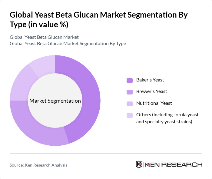 Global Yeast Beta Glucan Market segmentation by Type.