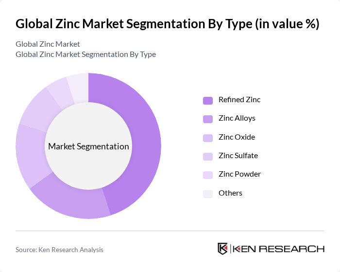 Global Zinc Market segmentation by Type.