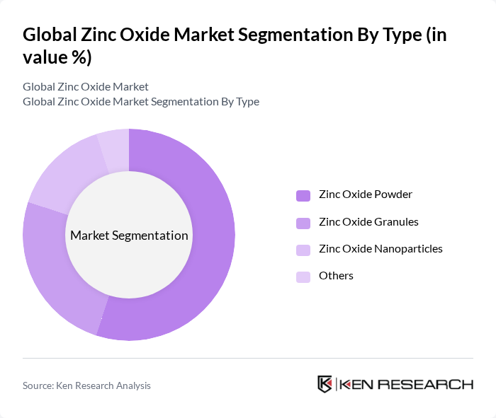 Global Zinc Oxide Market segmentation by Type.