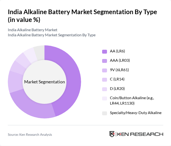 India Alkaline Battery Market segmentation by Type.