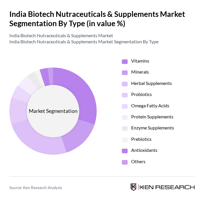 India Biotech Nutraceuticals & Supplements Market segmentation by Type.
