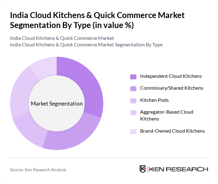 India Cloud Kitchens & Quick Commerce Market segmentation by Type.
