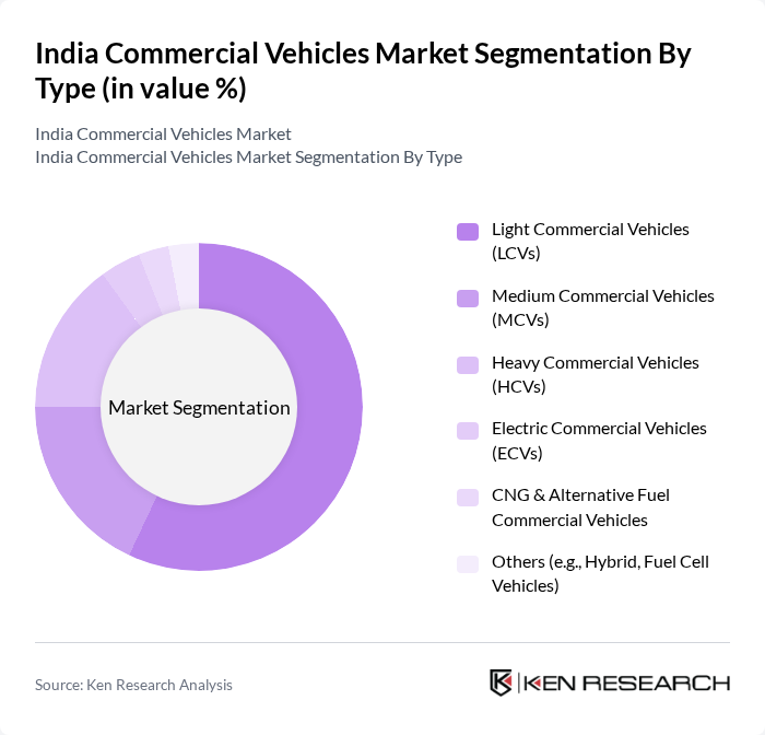 India Commercial Vehicles Market segmentation by Type. India Commercial Vehicles Market segmentation by Type.