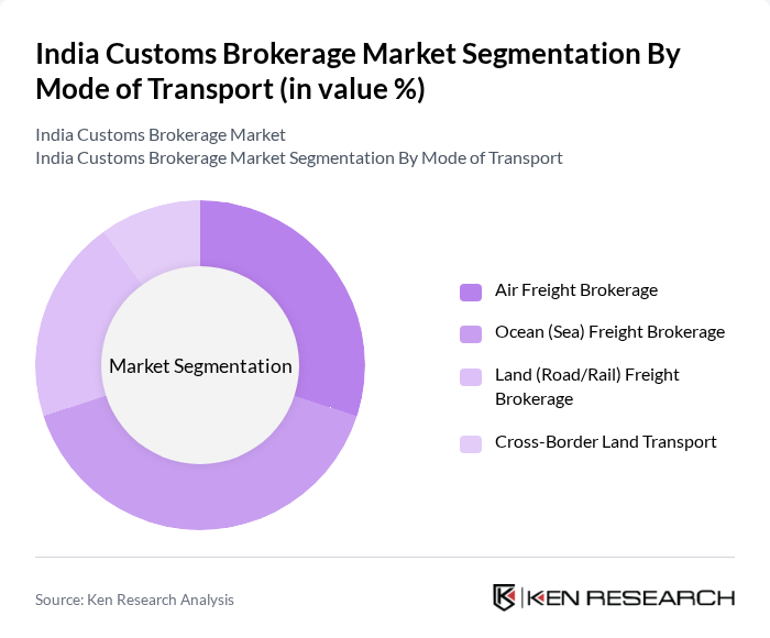 India Customs Brokerage Market segmentation by Mode of Transport.