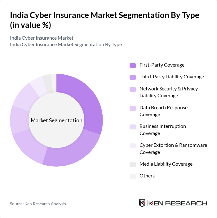 India Cyber Insurance Market segmentation by Type.