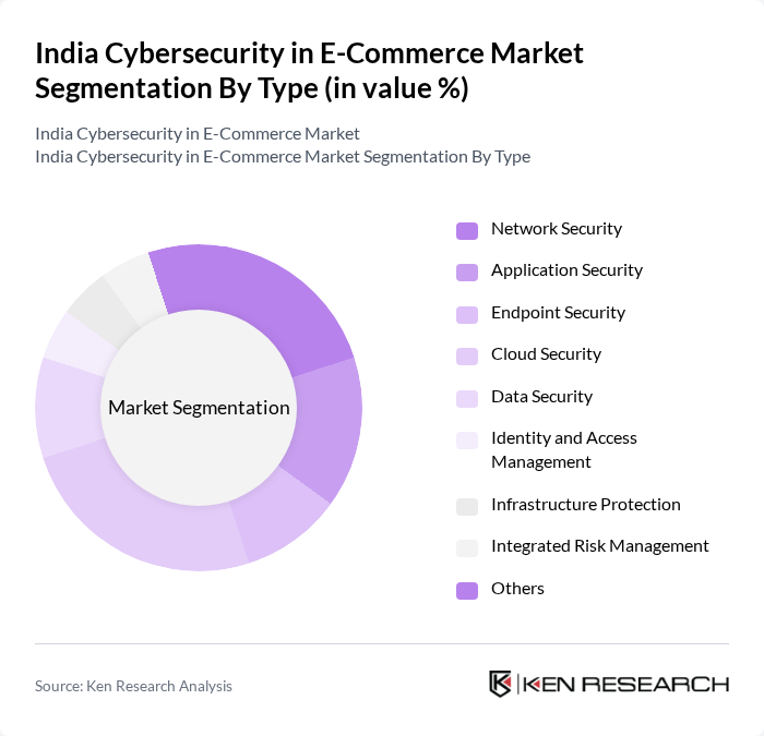 India Cybersecurity in E-Commerce Market segmentation by Type. India Cybersecurity in E-Commerce Market segmentation by Type.