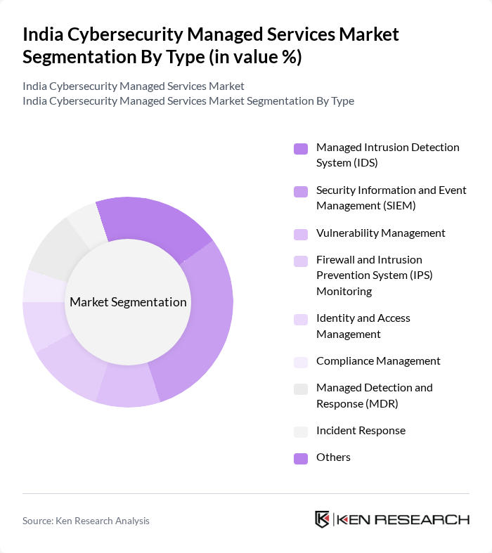India Cybersecurity Managed Services Market segmentation by Type.