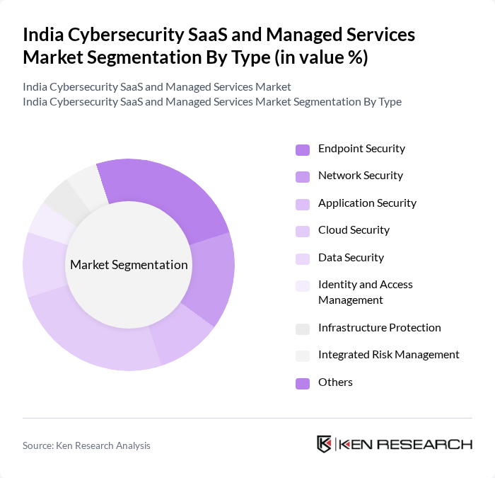 India Cybersecurity SaaS and Managed Services Market segmentation by Type. India Cybersecurity SaaS and Managed Services Market segmentation by Type.