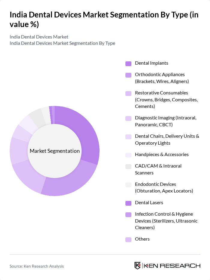 India Dental Devices Market segmentation by Type. India Dental Devices Market segmentation by Type.