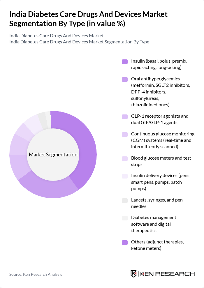 India Diabetes Care Drugs And Devices Market segmentation by Type. India Diabetes Care Drugs And Devices Market segmentation by Type.