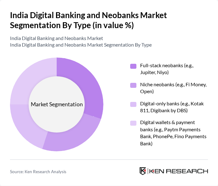 India Digital Banking and Neobanks Market segmentation by Type.
