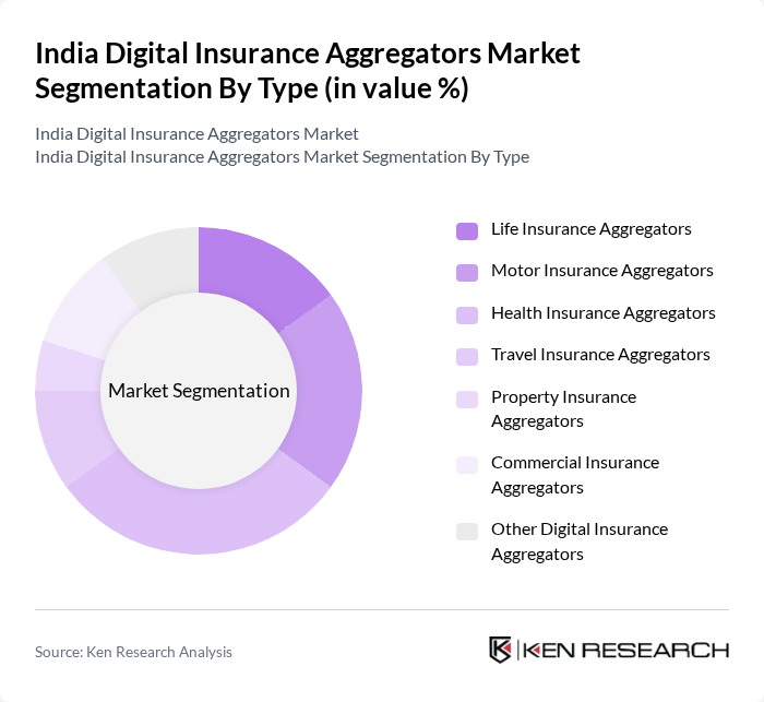 India Digital Insurance Aggregators Market segmentation by Type.