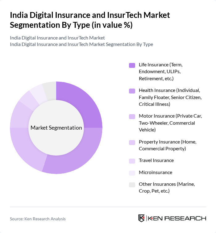 India Digital Insurance and InsurTech Market segmentation by Type. India Digital Insurance and InsurTech Market segmentation by Type.