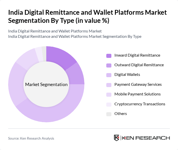 India Digital Remittance and Wallet Platforms Market segmentation by Type.