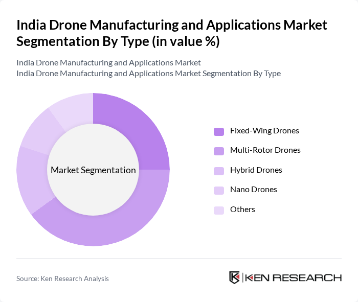 India Drone Manufacturing and Applications Market segmentation by Type.