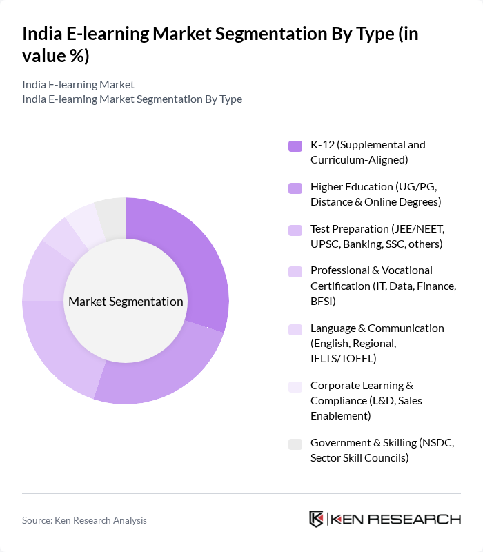 India E-learning Market segmentation by Type.