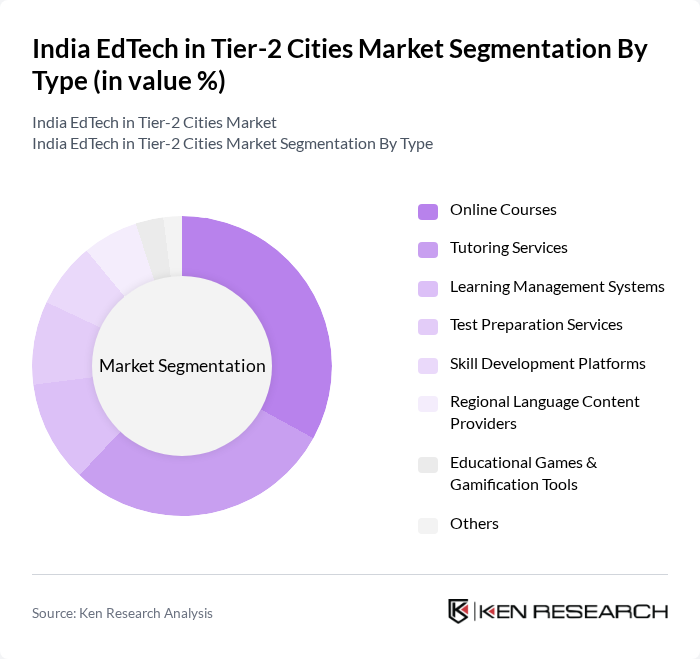 India EdTech in Tier-2 Cities Market segmentation by Type.