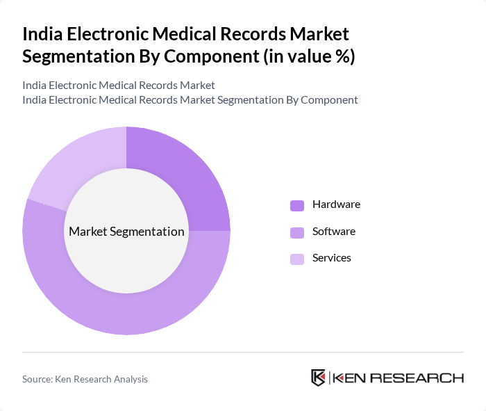 India Electronic Medical Records Market segmentation by Component.