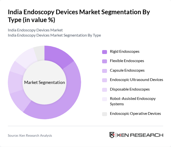India Endoscopy Devices Market segmentation by Type. India Endoscopy Devices Market segmentation by Type.
