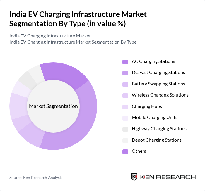 India EV Charging Infrastructure Market segmentation by Type.