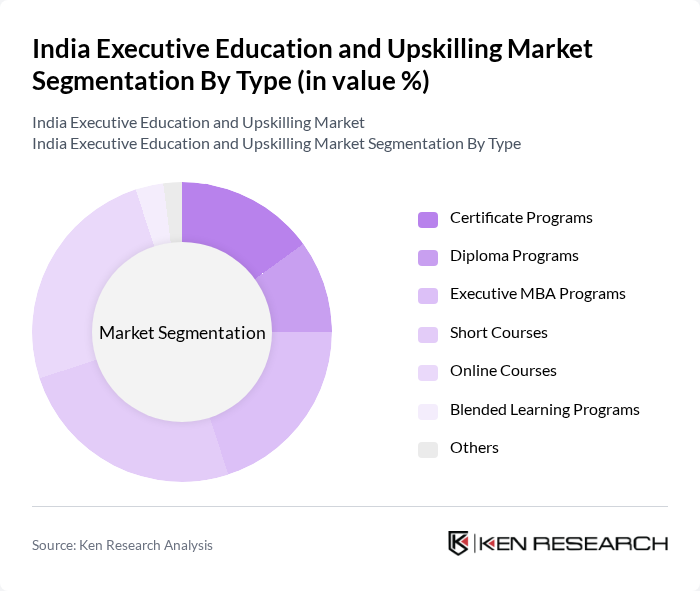 India Executive Education and Upskilling Market segmentation by Type.