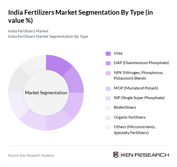 India Fertilizers Market segmentation by Type.