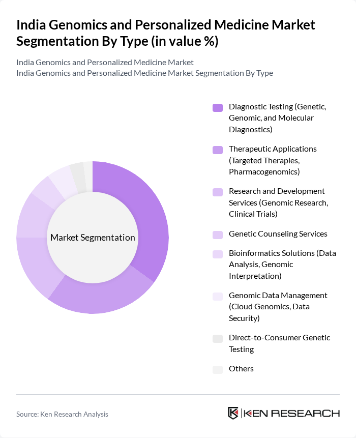India Genomics and Personalized Medicine Market segmentation by Type.
