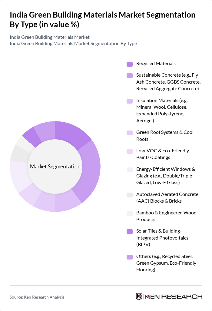 India Green Building Materials Market segmentation by Type.
