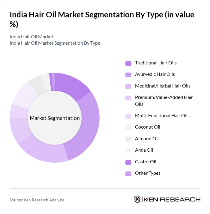 India Hair Oil Market segmentation by Type.