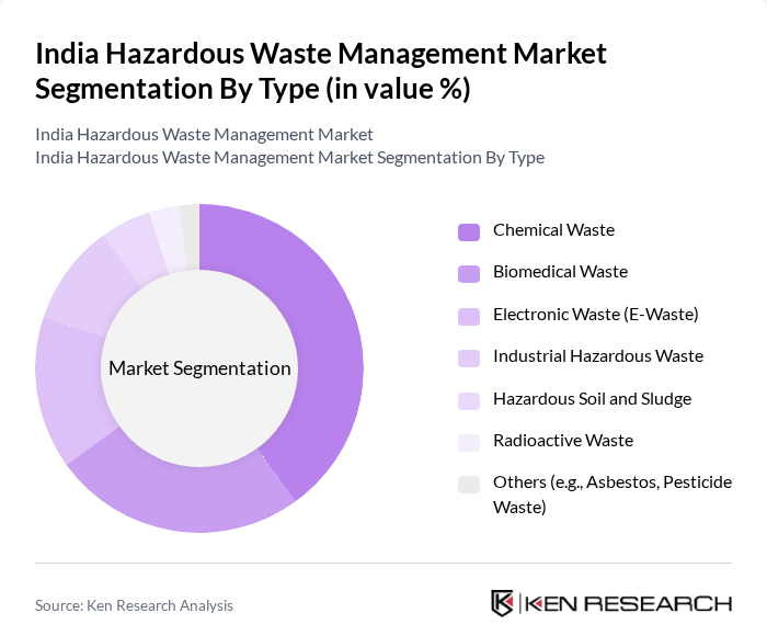 India Hazardous Waste Management Market segmentation by Type.