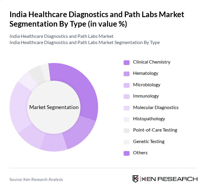 India Healthcare Diagnostics and Path Labs Market segmentation by Type. India Healthcare Diagnostics and Path Labs Market segmentation by Type.