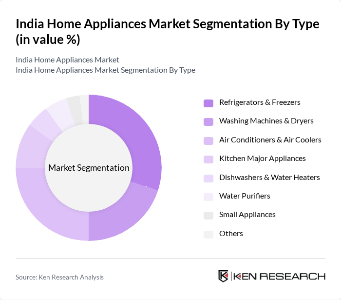 India Home Appliances Market segmentation by Type.