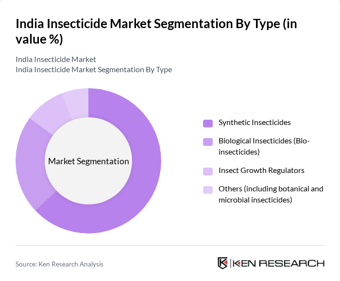 India Insecticide Market segmentation by Type. India Insecticide Market segmentation by Type.