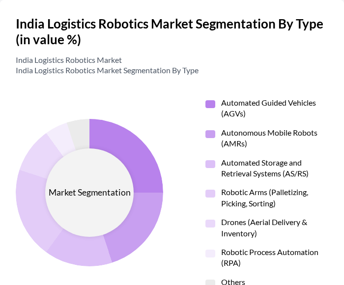 India Logistics Robotics Market segmentation by Type. India Logistics Robotics Market segmentation by Type.