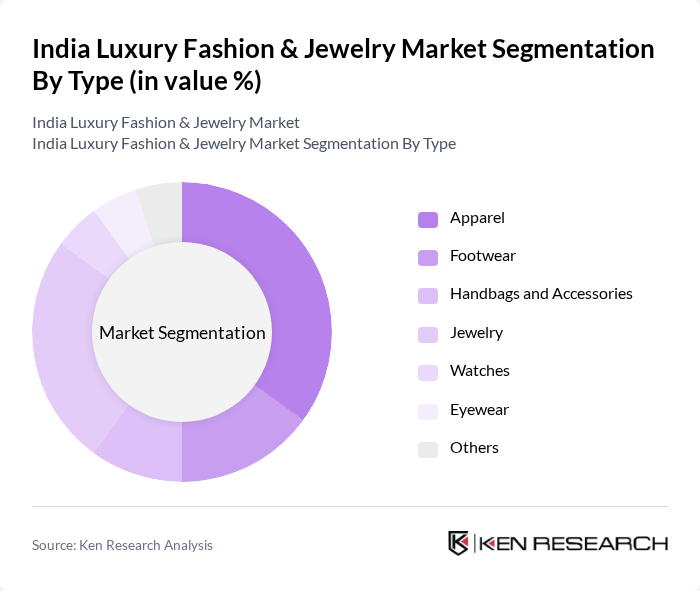 India Luxury Fashion & Jewelry Market segmentation by Type.