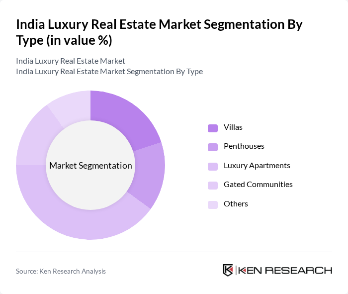 India Luxury Real Estate Market segmentation by Type.
