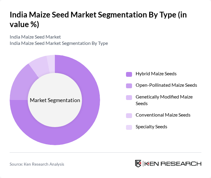 India Maize Seed Market segmentation by Type.