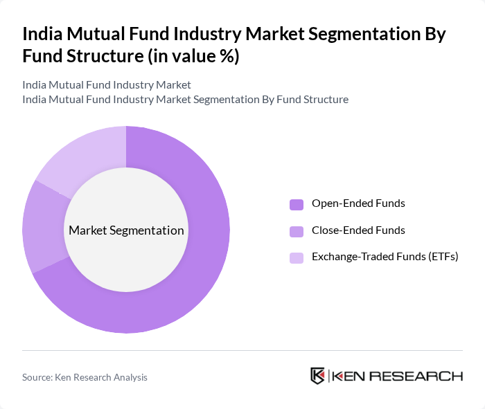India Mutual Fund Industry Market segmentation by Fund Structure.