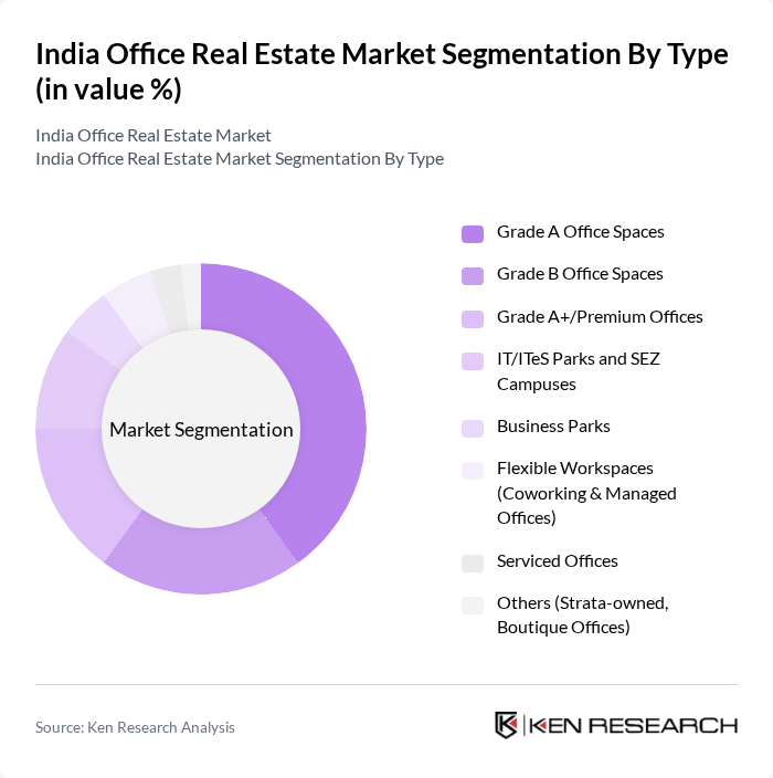India Office Real Estate Market segmentation by Type.