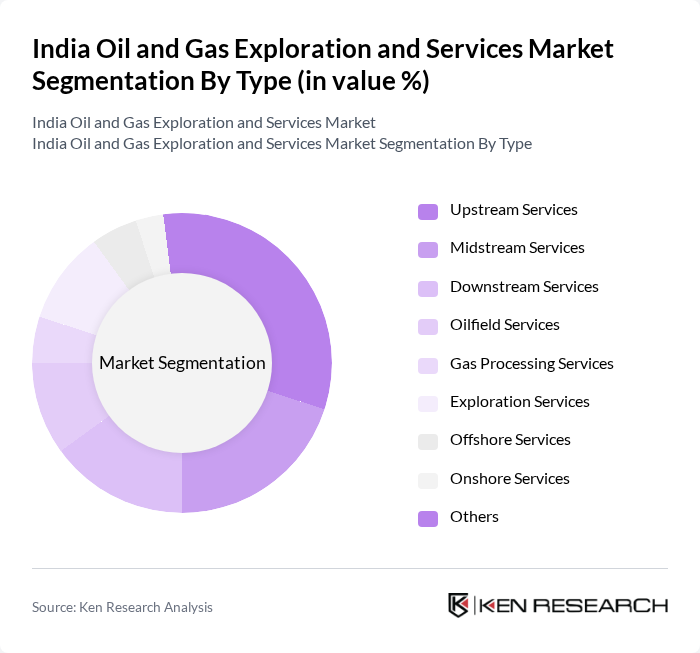 India Oil and Gas Exploration and Services Market segmentation by Type.