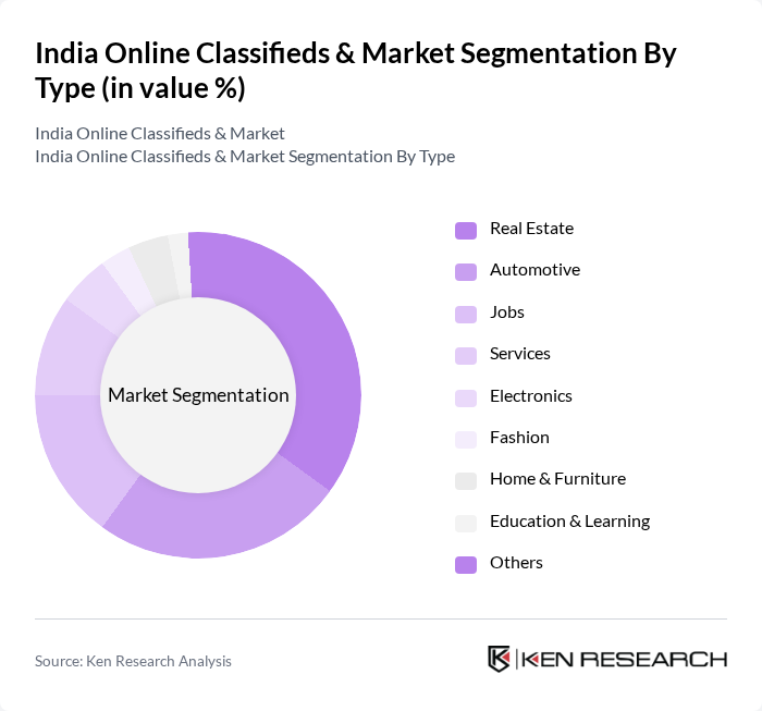 India Online Classifieds & Market segmentation by Type.