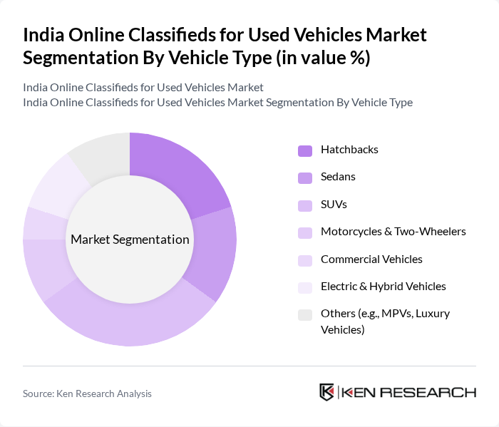 India Online Classifieds for Used Vehicles Market segmentation by Vehicle Type. India Online Classifieds for Used Vehicles Market segmentation by Vehicle Type.