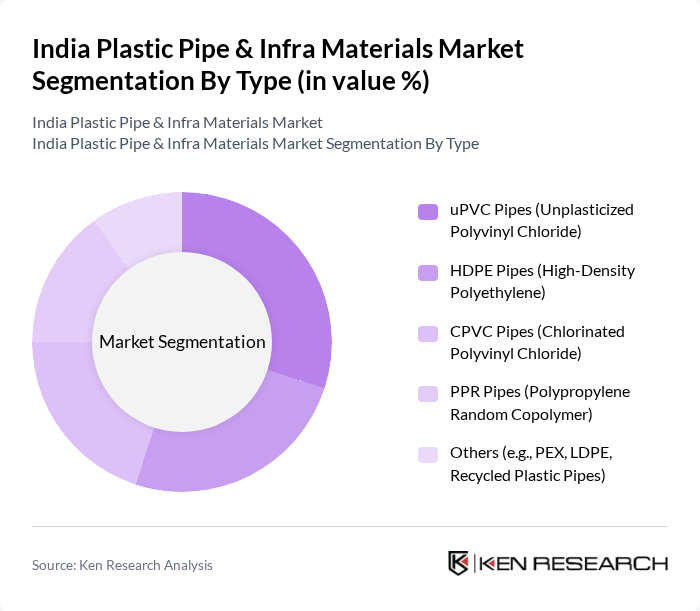 India Plastic Pipe & Infra Materials Market segmentation by Type. India Plastic Pipe & Infra Materials Market segmentation by Type.