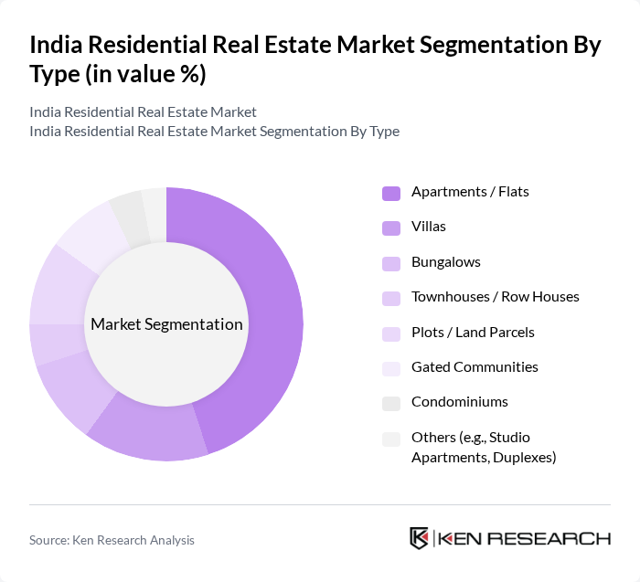 India Residential Real Estate Market segmentation by Type.