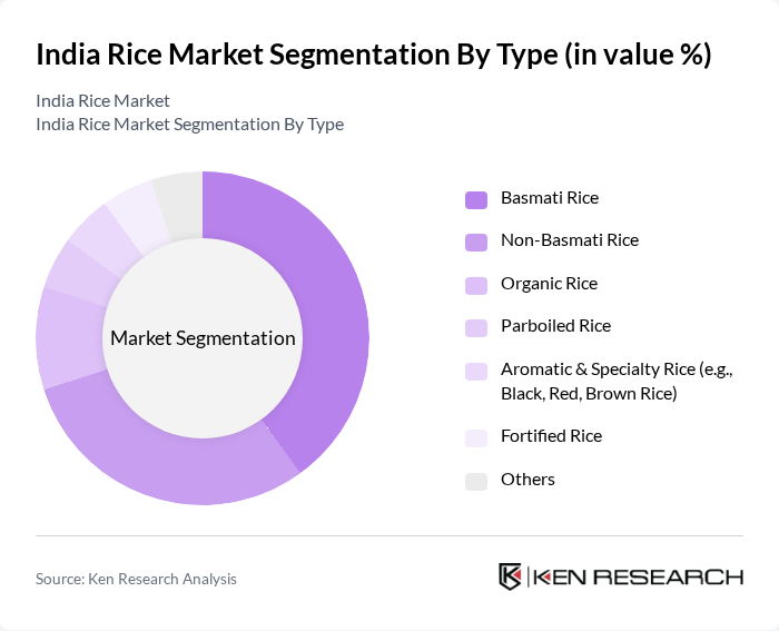India Rice Market segmentation by Type.